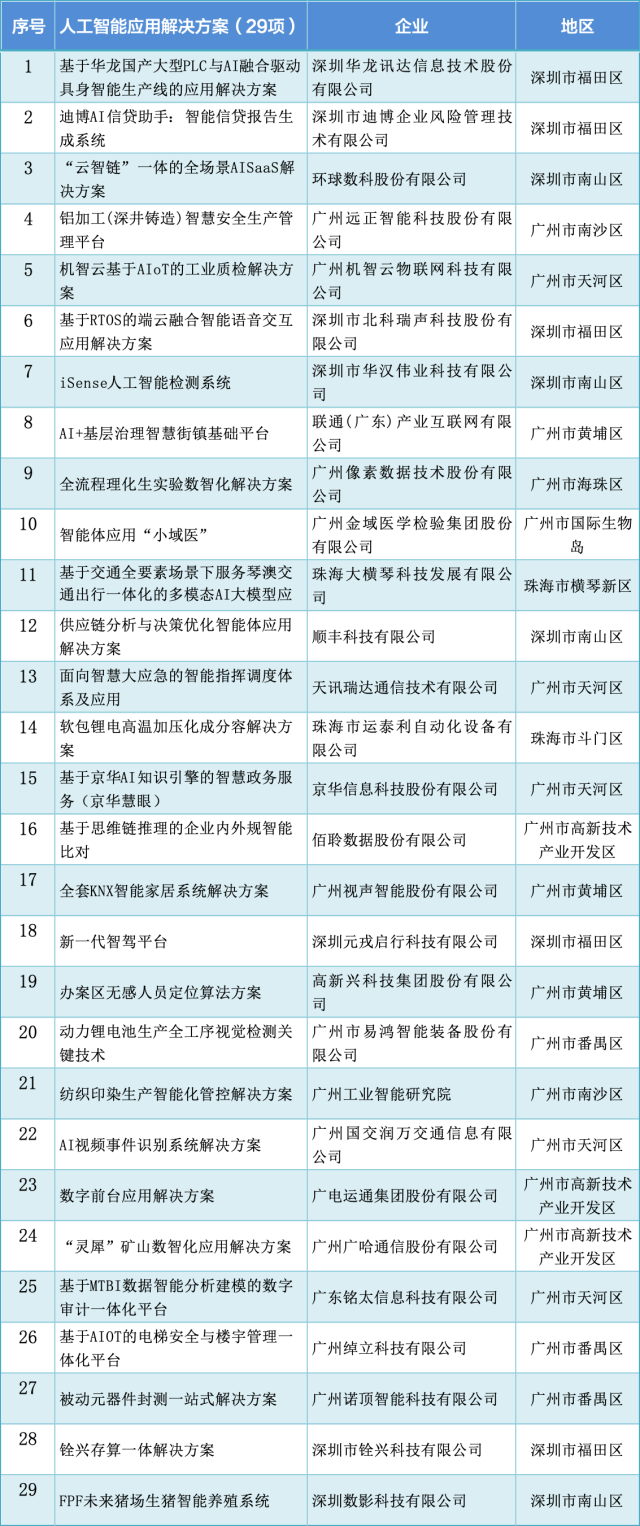  29個應(yīng)用解決方案如同“AI+”時代的“超級解題高手”，從生產(chǎn)車間到民生日常，從產(chǎn)業(yè)升級到基層治理，用智能科技重新定義著生產(chǎn)和生活。