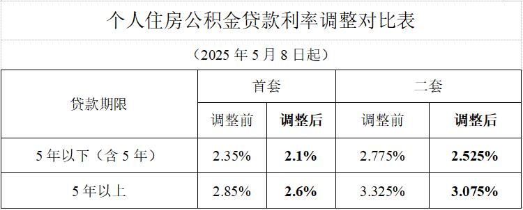 個(gè)人住房公積金貸款利率調(diào)整對比表