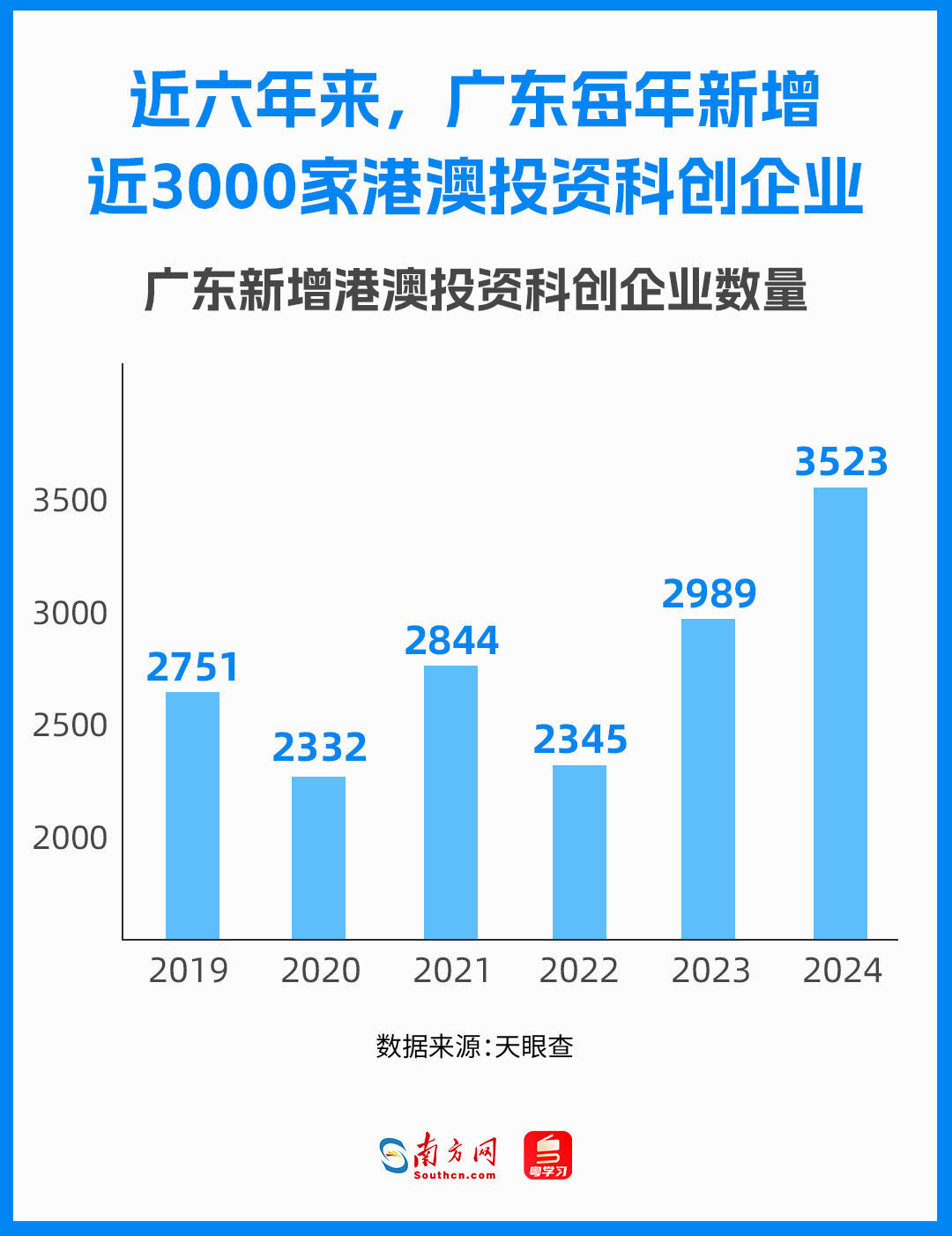 近六年來，廣東每年新增近3000家港澳投資科創(chuàng)企業(yè)，呈現(xiàn)出穩(wěn)中有進的發(fā)展態(tài)勢。