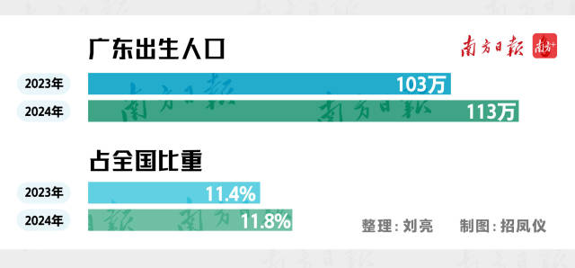廣東出生人口數(shù)量及占全國(guó)比重