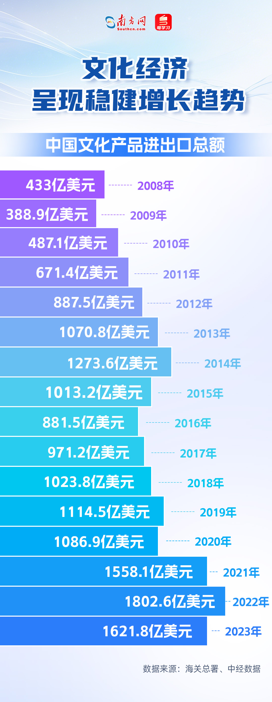 文化經(jīng)濟呈現(xiàn)穩(wěn)健增長趨勢
