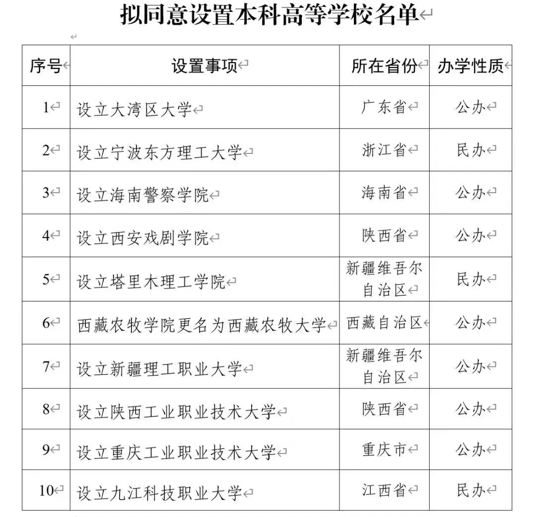 擬同意設(shè)置本科高等學(xué)校名單