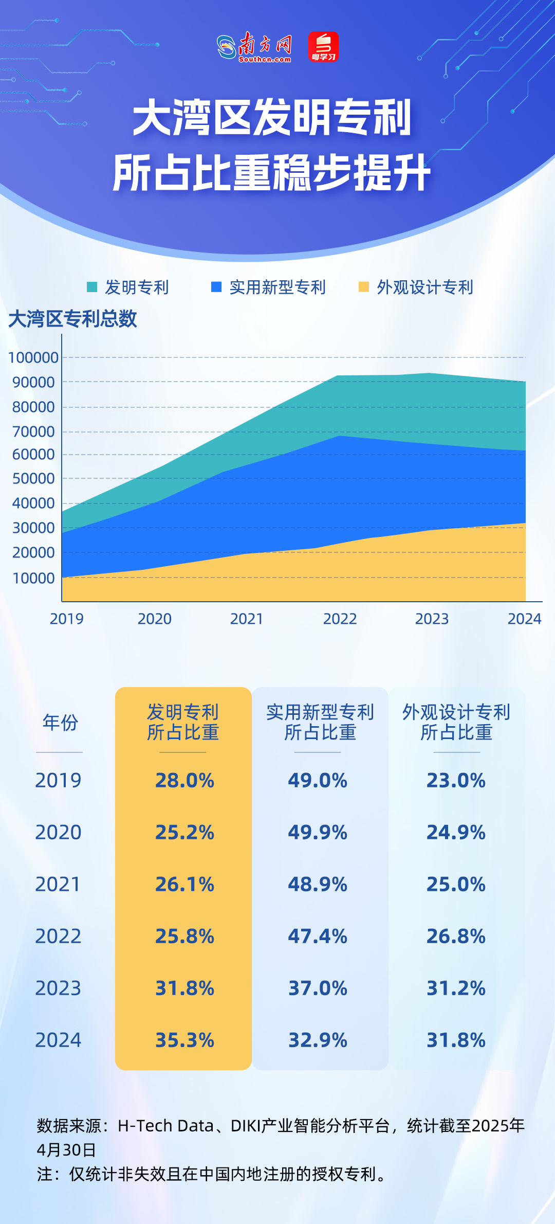誰在引領未來？從51萬件專利看懂大灣區(qū)科技版圖｜數說大灣區(qū)