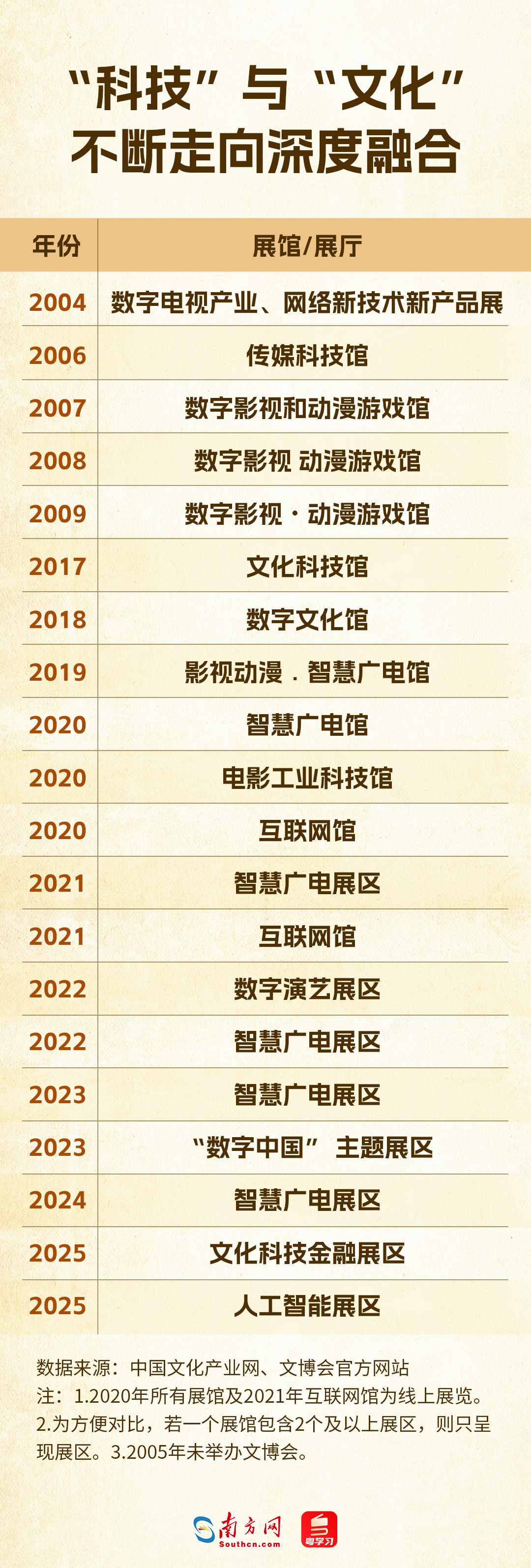 科技賦能文化，從輔助到主角