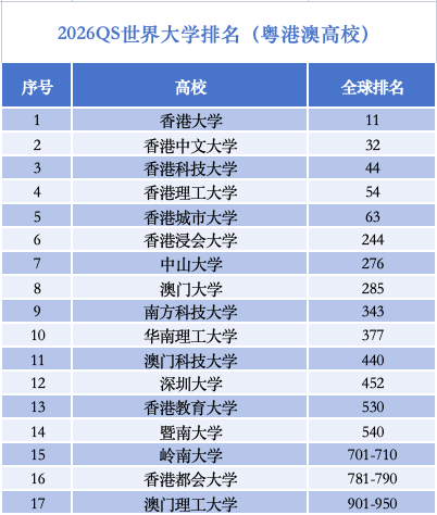 2026QS世界大學(xué)排名