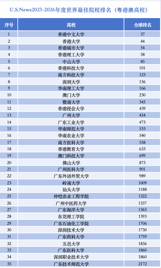U.S.News發(fā)布的2025-2026年度世界最佳院校排名