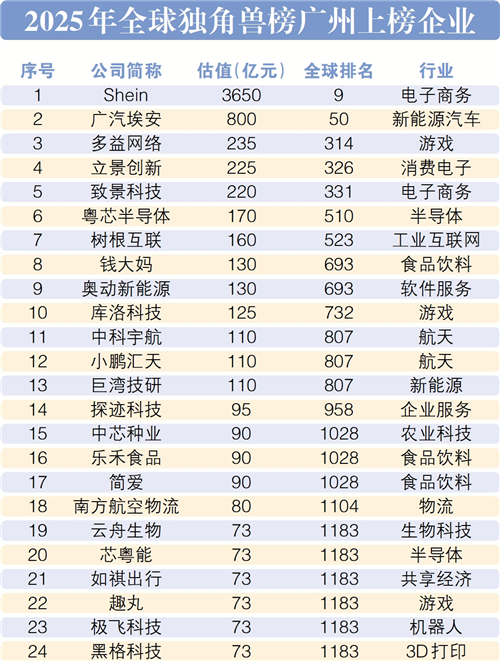 2025年全球獨角獸榜廣州上榜企業(yè)