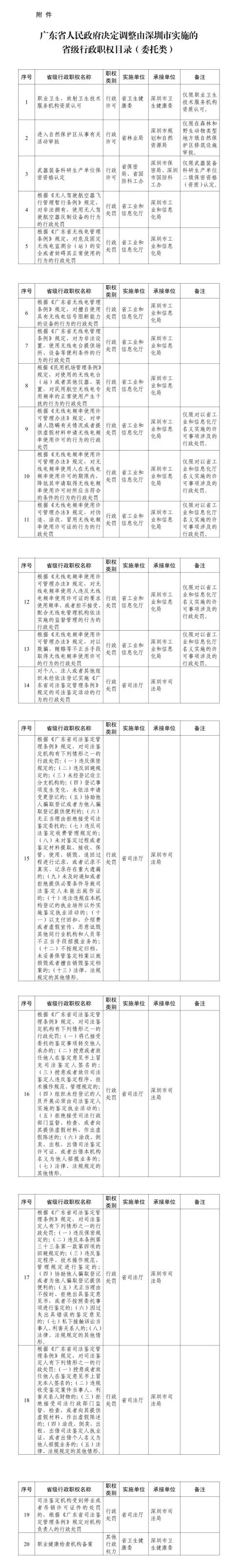 廣東省人民政府決定調整由深圳市實施的省級行政職權目錄（委托類）