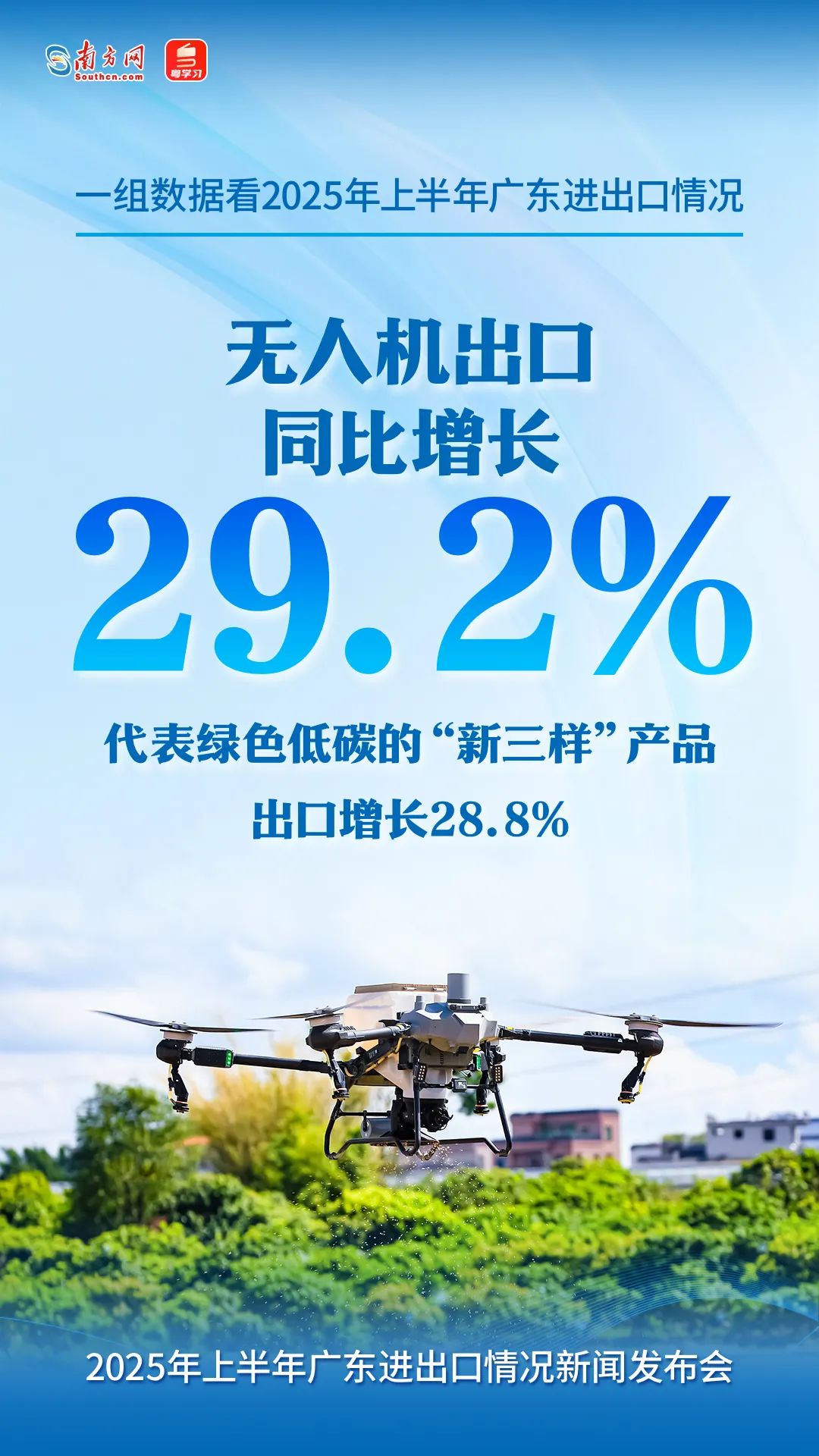 無人機(jī)出口同比增長29.2%，代表綠色低碳的“新三樣”產(chǎn)品出口增長28.8%。