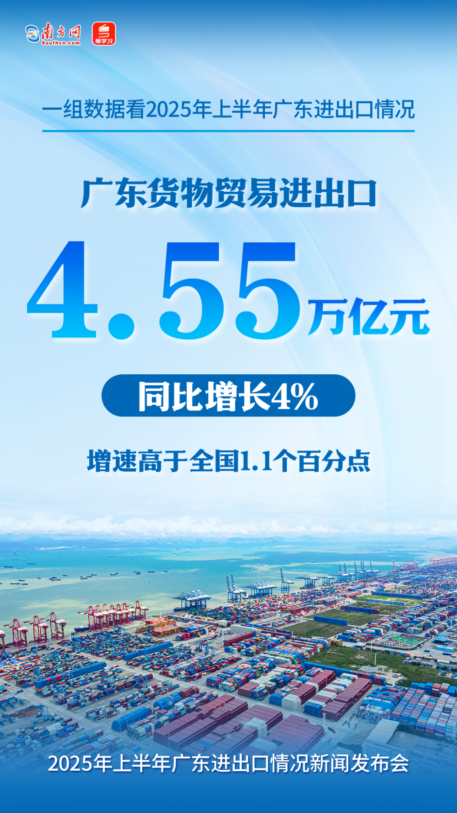 廣東貨物貿(mào)易進(jìn)出口4.55萬(wàn)億元人民幣，同比增長(zhǎng)4%，增速高于全國(guó)1.1個(gè)百分點(diǎn)。