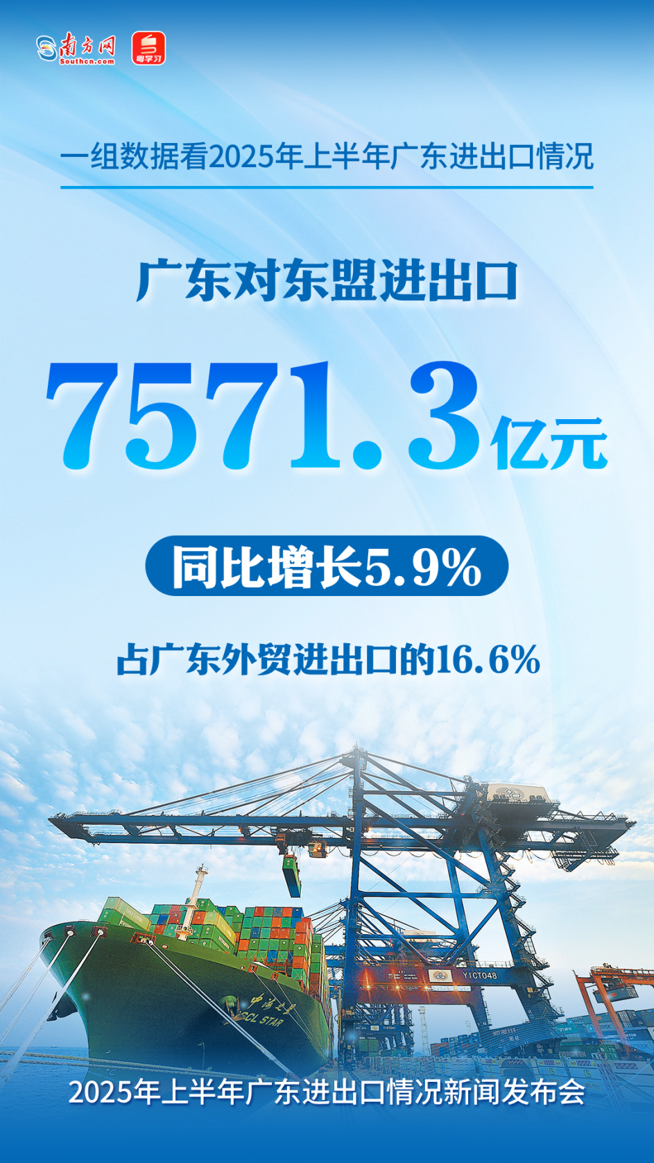 廣東對(duì)東盟進(jìn)出口7571.3億元，同比增長(zhǎng)5.9%，占全省外貿(mào)總值的16.6%。