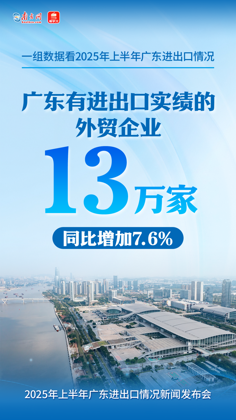 廣東有進(jìn)出口實(shí)績(jī)的外貿(mào)企業(yè)數(shù)量13萬(wàn)家，增加7.6%。