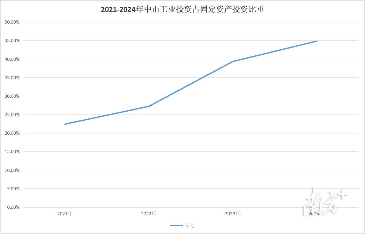 2021-2024年中山工業(yè)投資占固定資產(chǎn)投資比重
