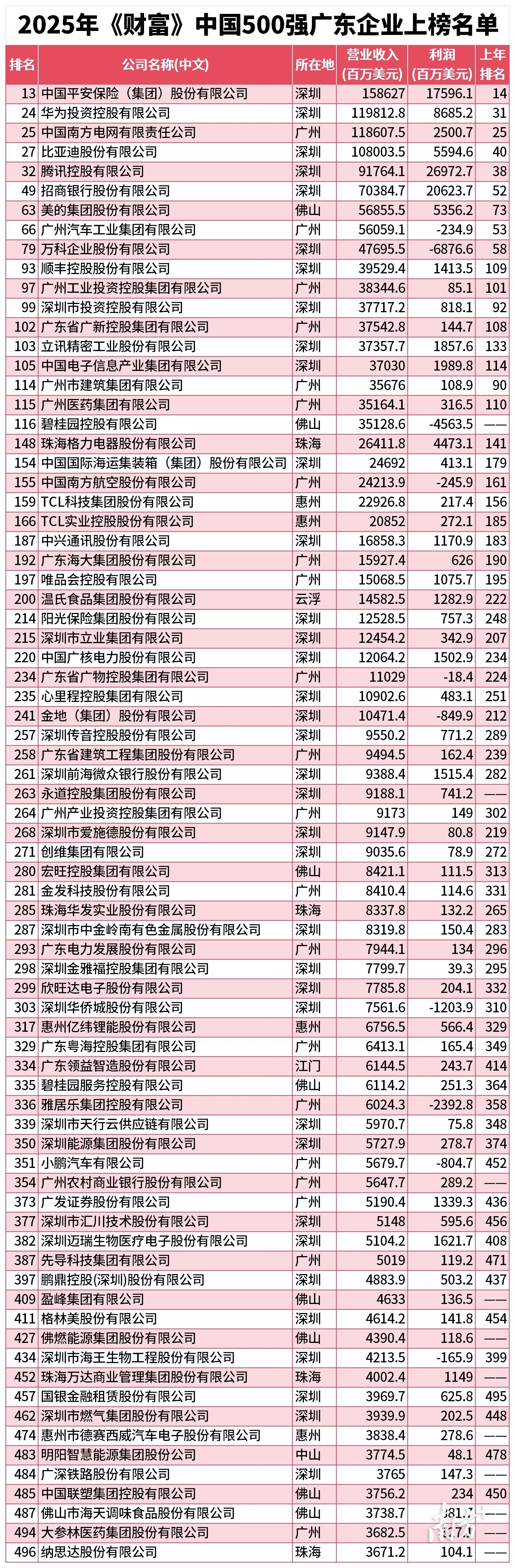 2025年《財(cái)富》中國500強(qiáng)廣東企業(yè)上榜名單