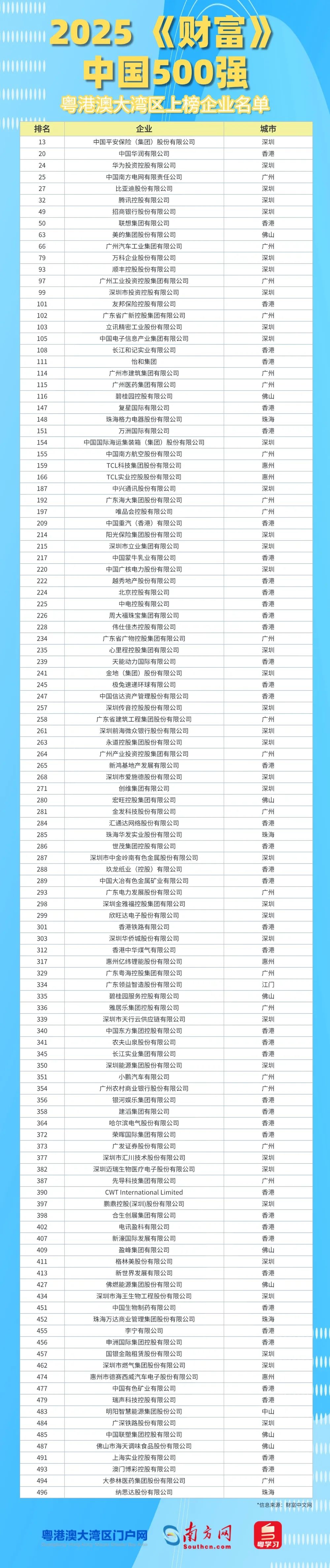 2025年《財(cái)富》中國500強(qiáng)粵港澳大灣區(qū)上榜企業(yè)名單