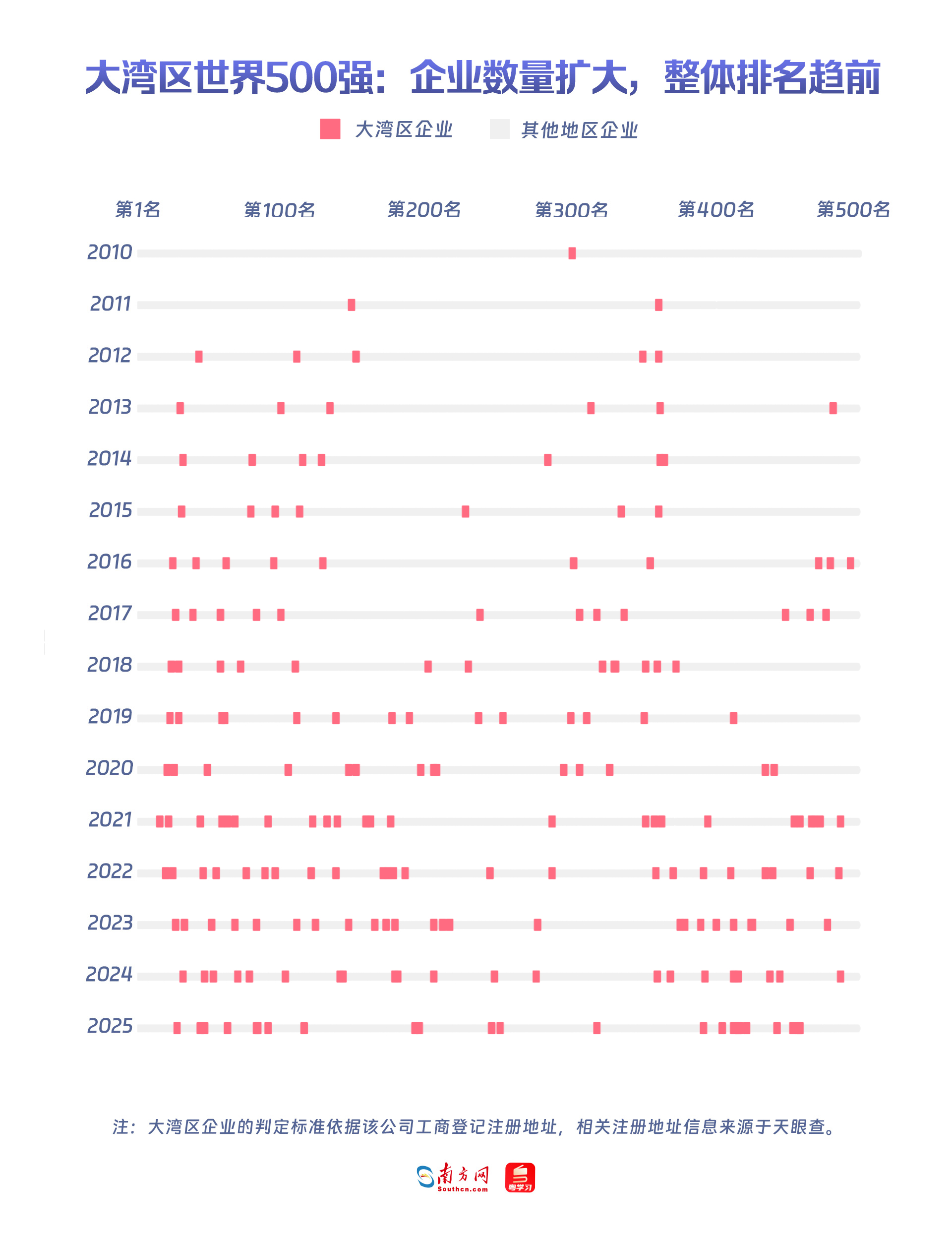 大灣區(qū)世界500強：企業(yè)數(shù)量擴大，整體排名趨前