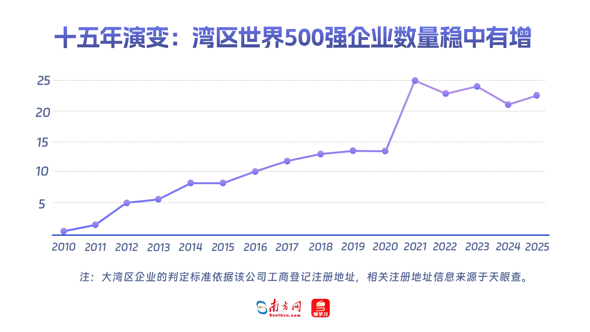 十五年演變：灣區(qū)世界500強企業(yè)數(shù)量穩(wěn)中有增