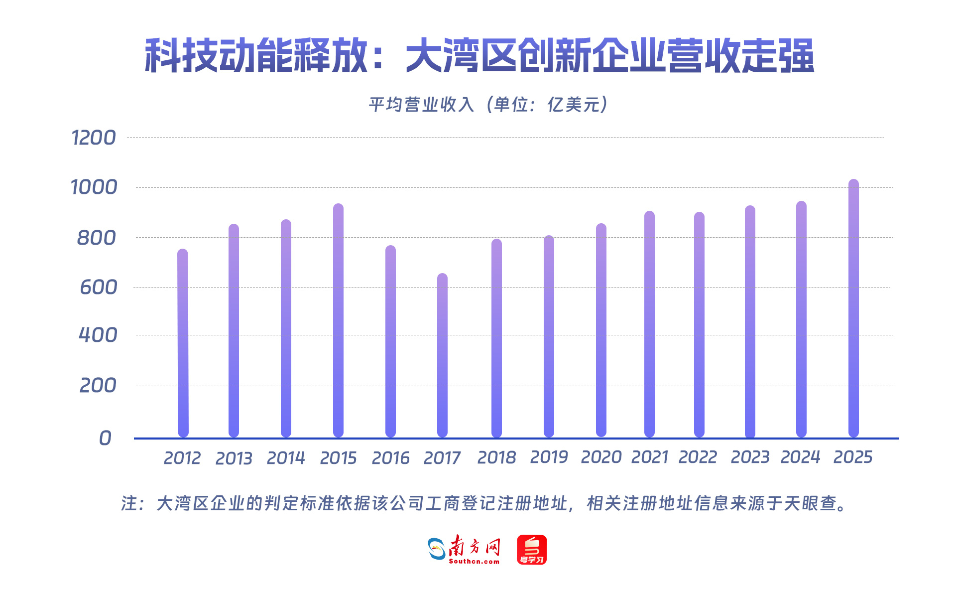 科技動能釋放：大灣區(qū)創(chuàng)新企業(yè)營收走強