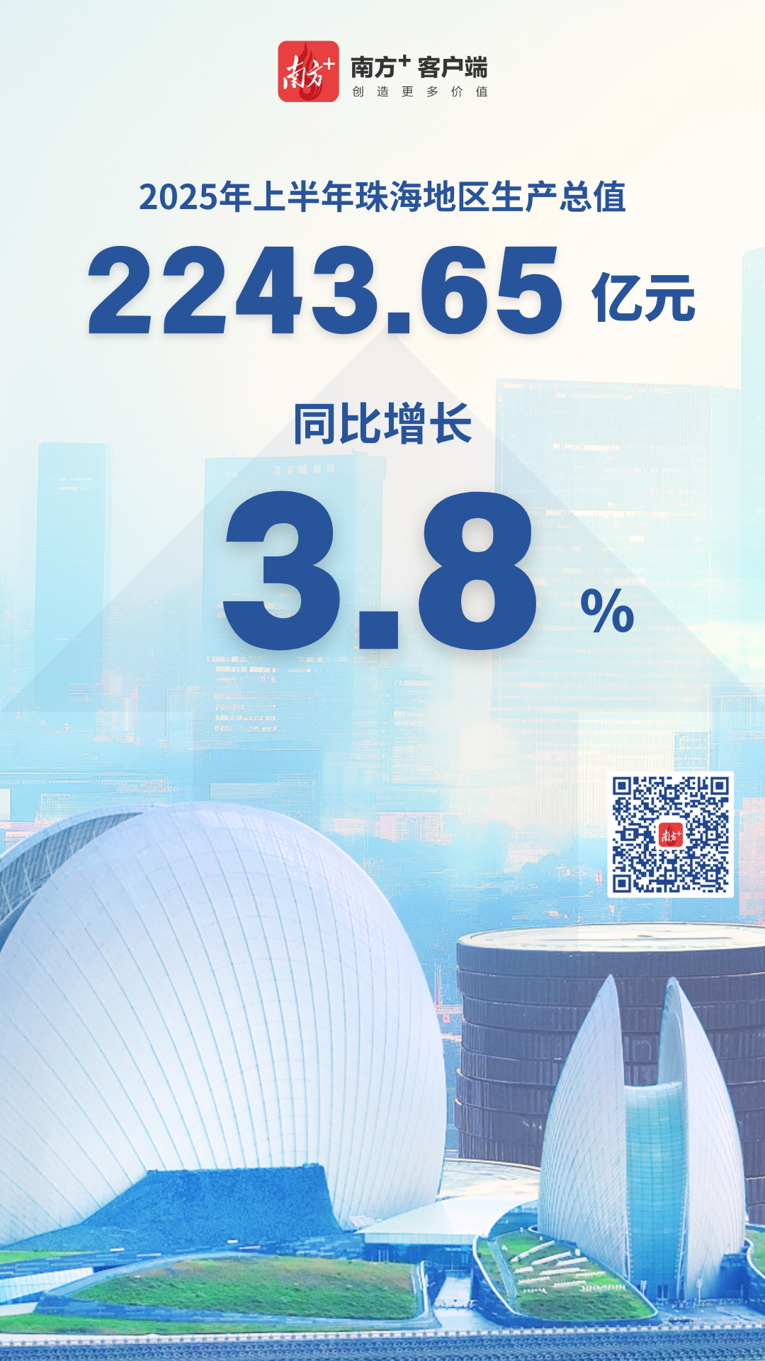 2025年上半年珠海GDP達(dá)2243.65億元，同比增3.8%