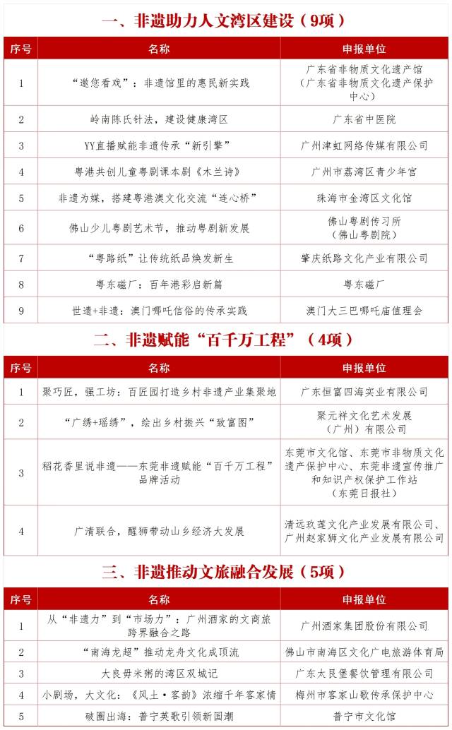 大灣區(qū)（廣東）非遺保護(hù)實(shí)踐創(chuàng)新案例名單