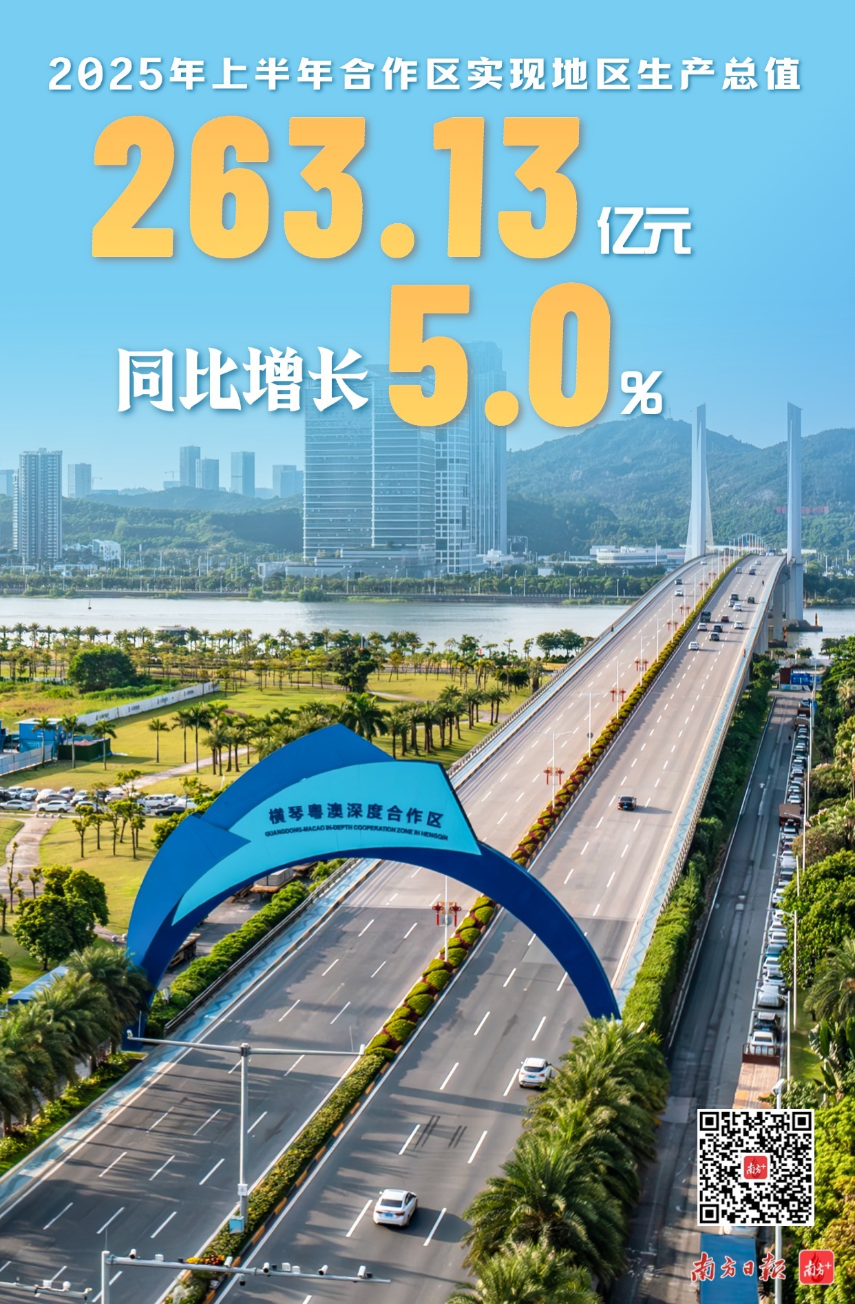 2025年上半年合作區(qū)實現(xiàn)地區(qū)生產(chǎn)總值263.13億元，同比增長5.0%