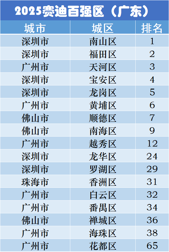 2025賽迪百強區(qū)榜單