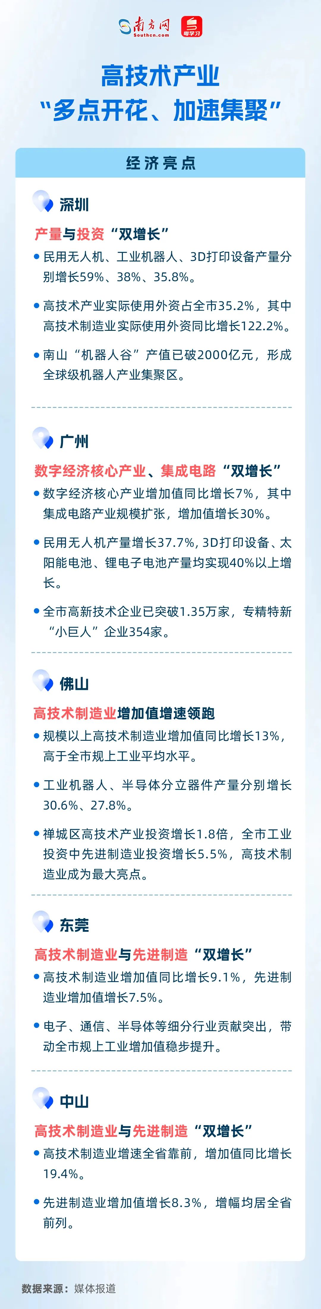 高技術(shù)產(chǎn)業(yè)“多點(diǎn)開花、加速集聚”