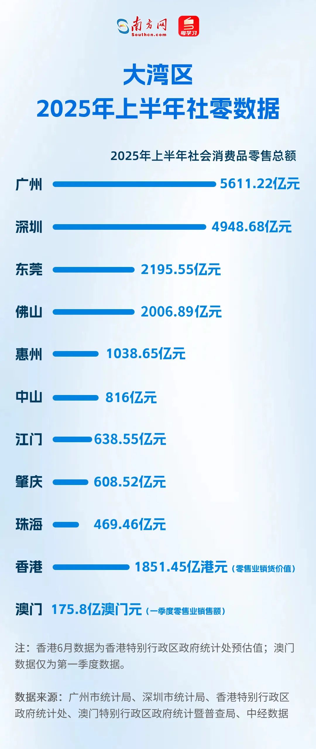 大灣區(qū)2025年上半年社零數(shù)據(jù)