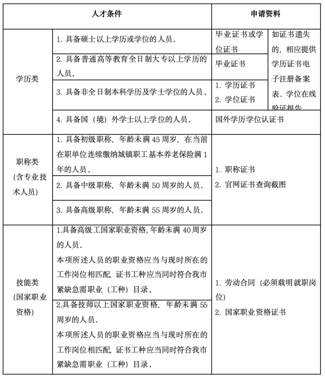 人才條件及申請資料