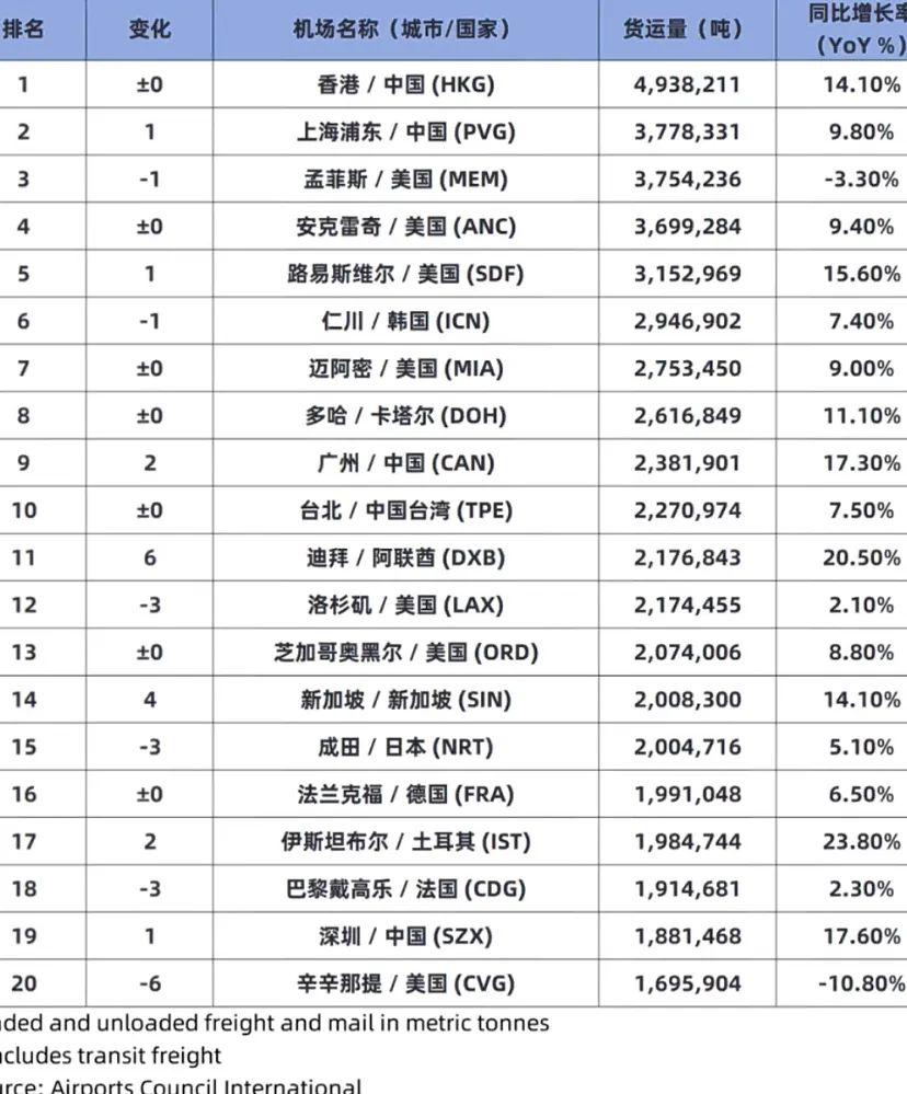2024年全球前20大貨運(yùn)機(jī)場(chǎng)排名
