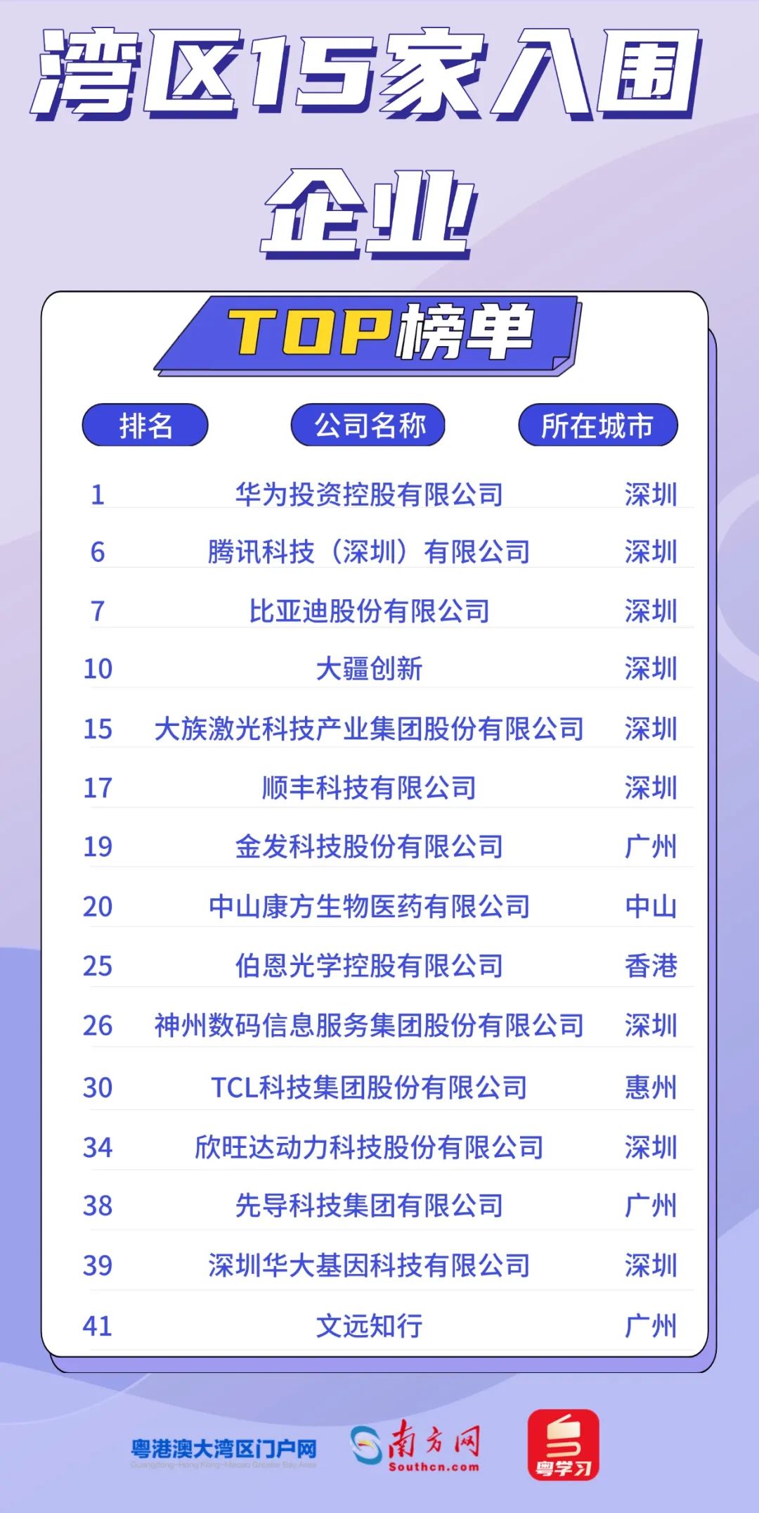 灣區(qū)15家企業(yè)入圍
