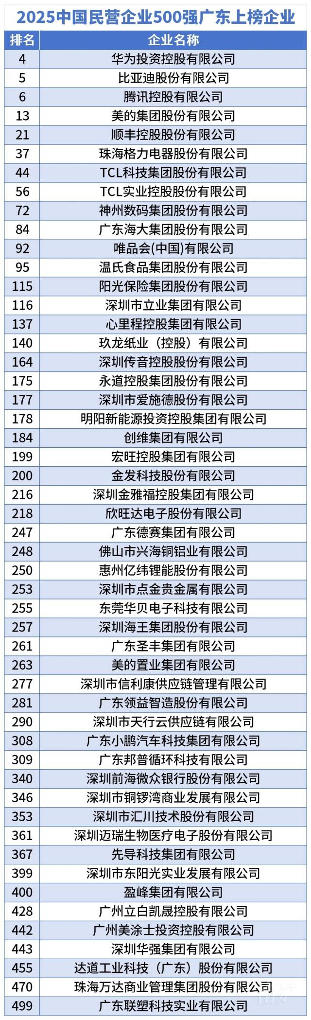 2025中國民營企業(yè)500強(qiáng)廣東上榜企業(yè)